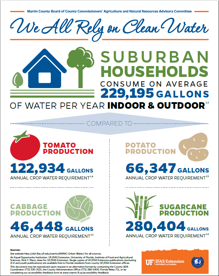 Ag Urban Water Use Infographic
