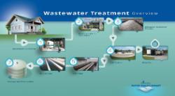 ”The 8 steps of wastewater treatment” Credit: Sarasota County Government 