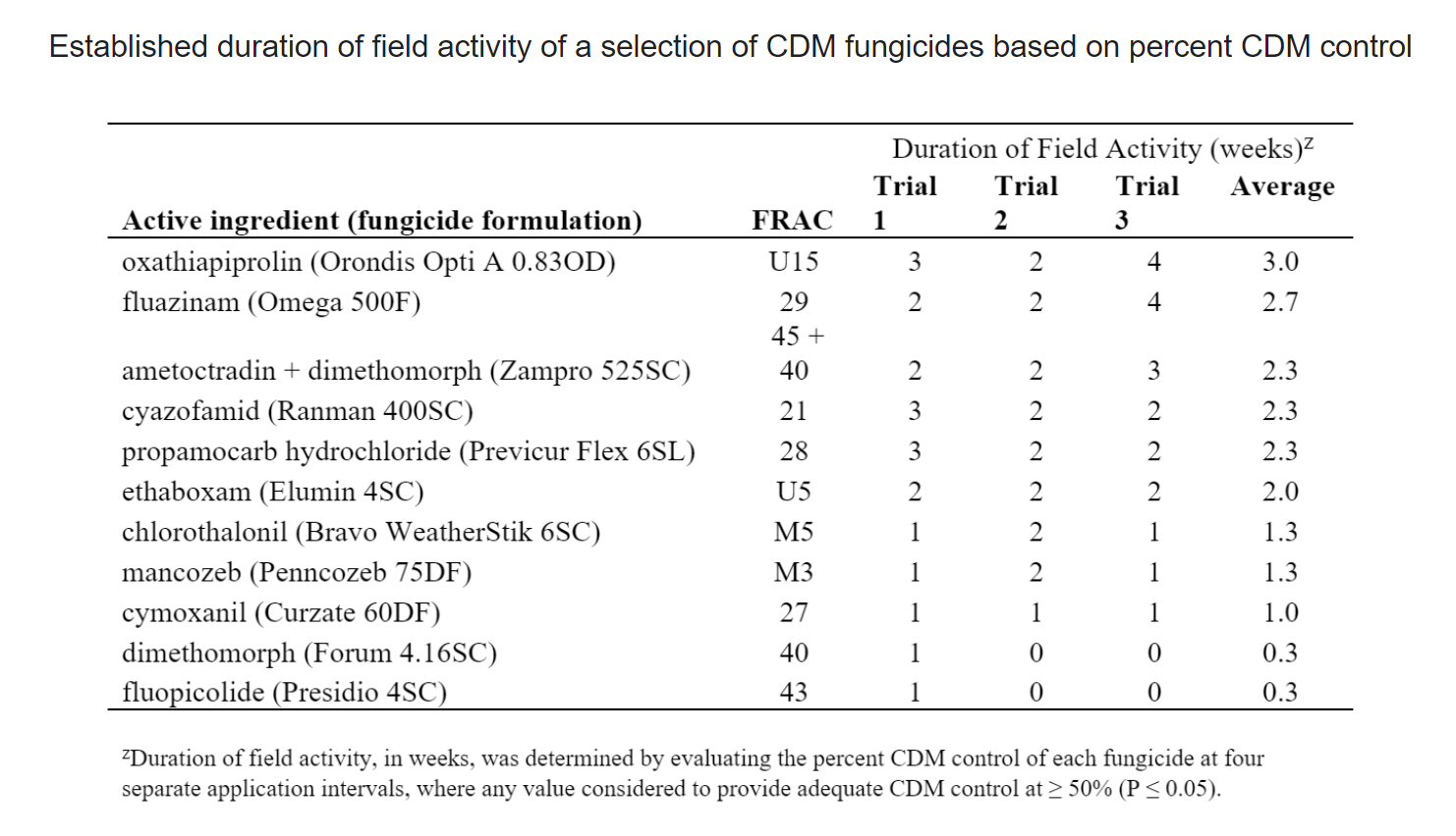 Duration of field activity, in weeks, was determined by evaluating the percent CDM control of each fungicide at four separate application intervals