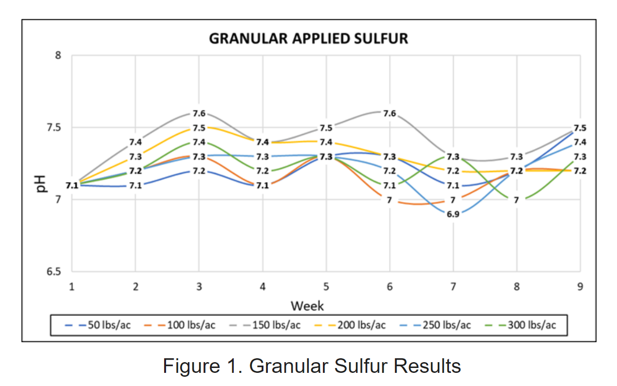 Figure 1: Granular Sulfer Results