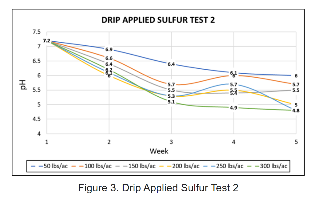 Figure 1: Drip Applied Sulfur Test 2