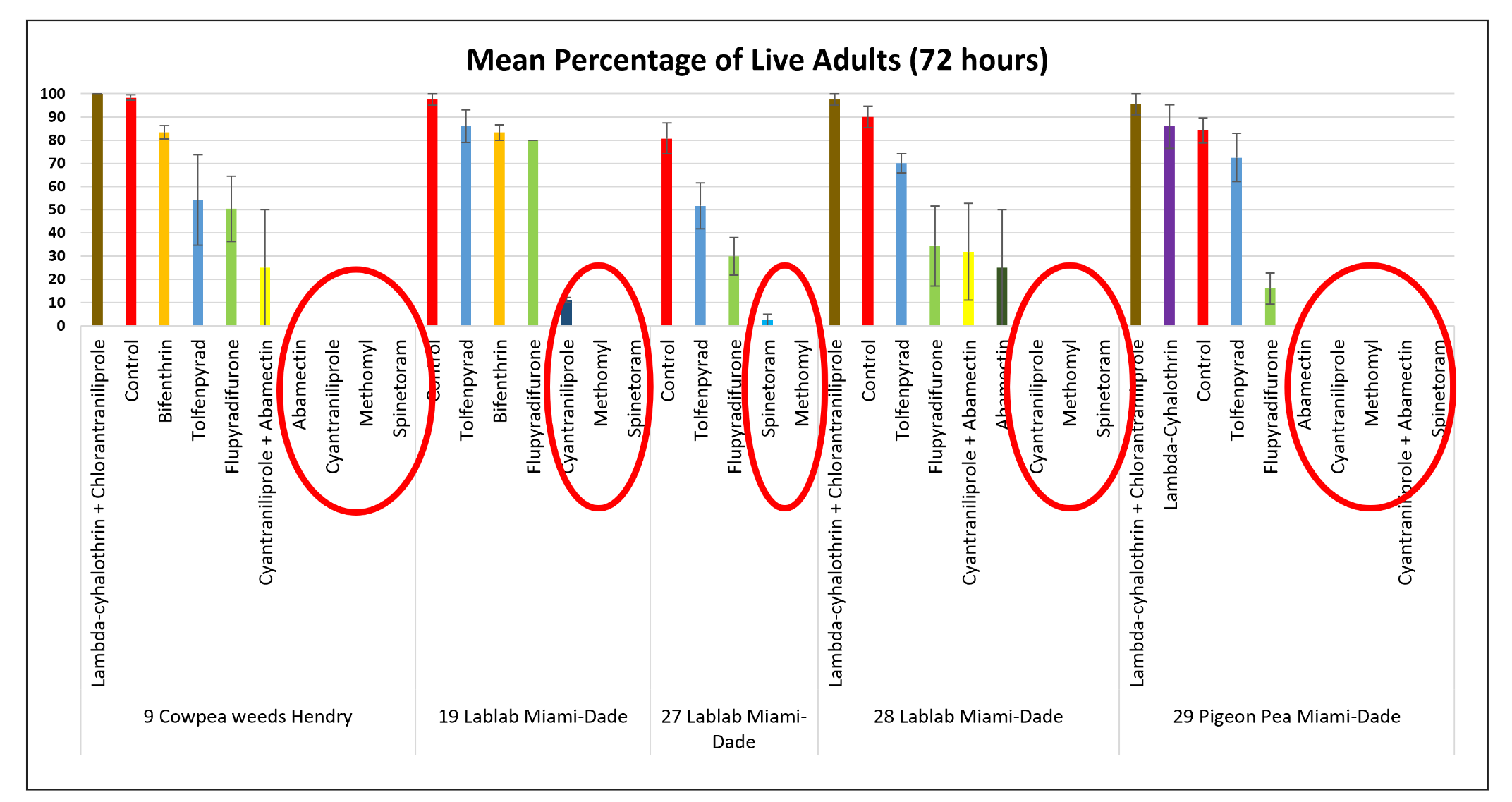 Figure 1: Mean Percentage of Live Adults (72 hours)