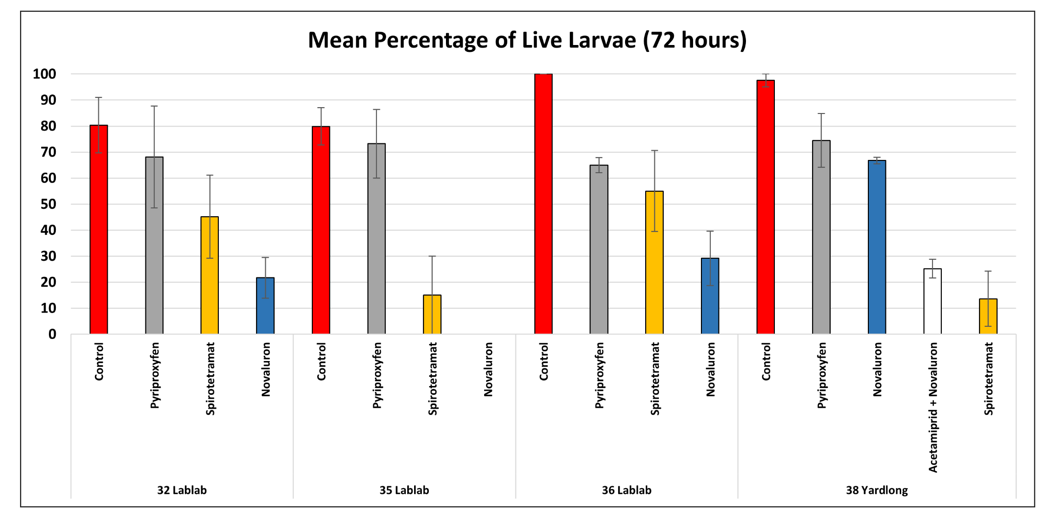 Figure 3: Mean percentage of live larvae (72 hours)