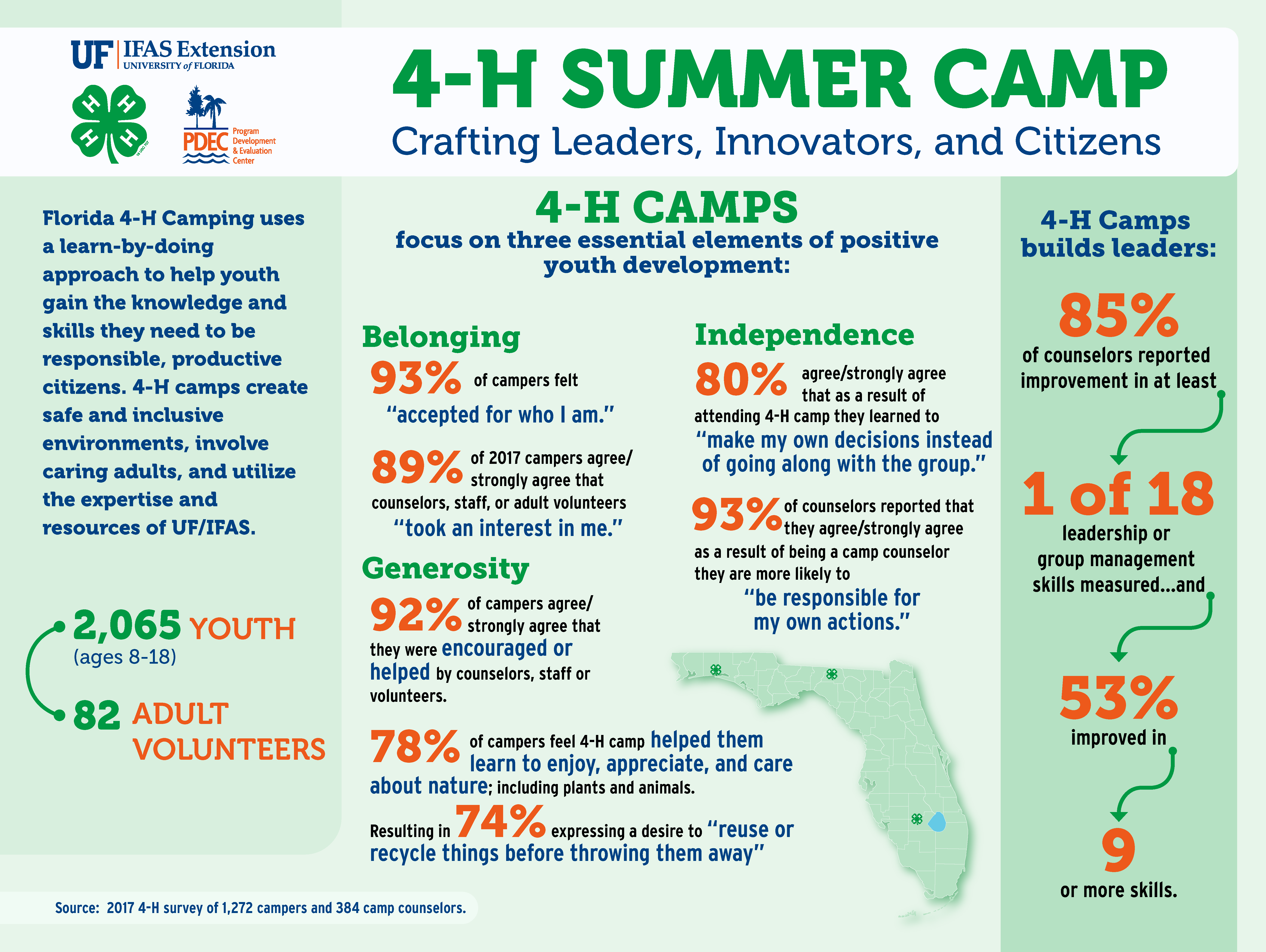 4-H Summer Camp Infographic