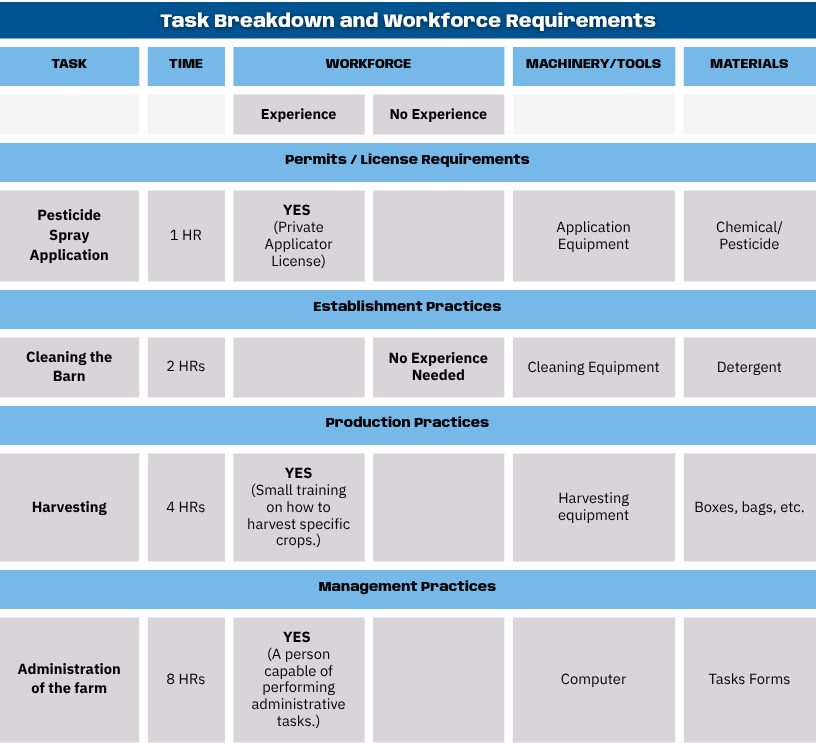 Farming Business Website - Task breakdown Table