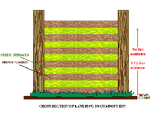 Build a Compost Pile - UF/IFAS Extension